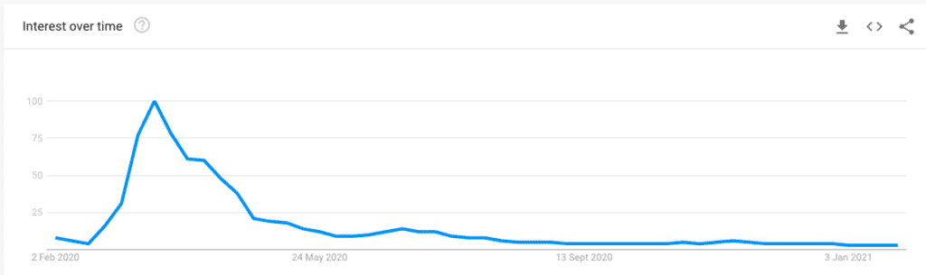 Google Trends graph for "coronavirus"