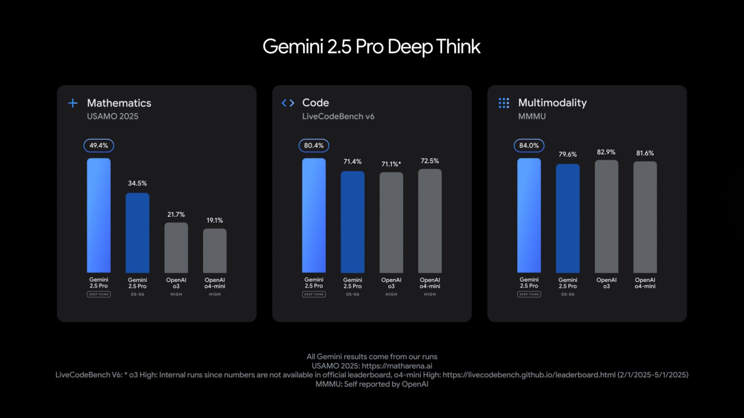 Comparativa de rendimiento Deep Think vs o3